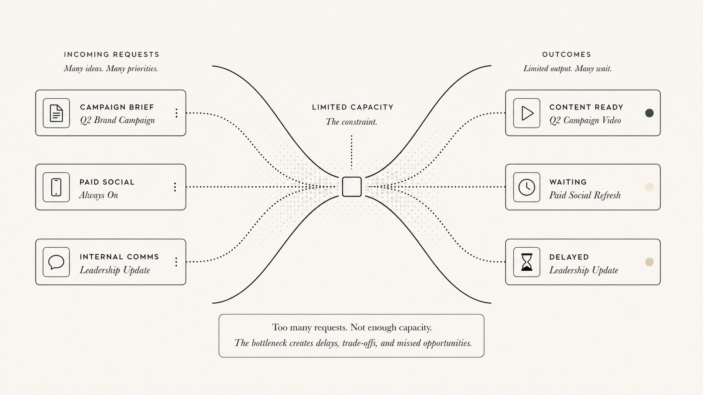 Diagram showing campaign brief, paid social and internal communications requests passing through limited production capacity, resulting in one piece of content ready while the others are left waiting or delayed.